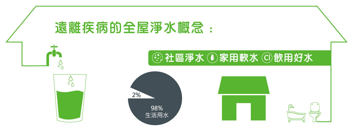 遠離疾病的全屋淨水概念：社區淨水家用軟水飲用好水